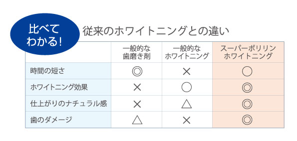 歯科医院で行う「オフィスホワイトニング」